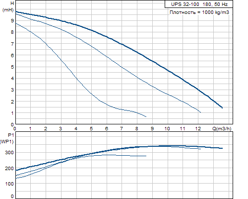 Кривая характеристики насосов UPS 32-100 180