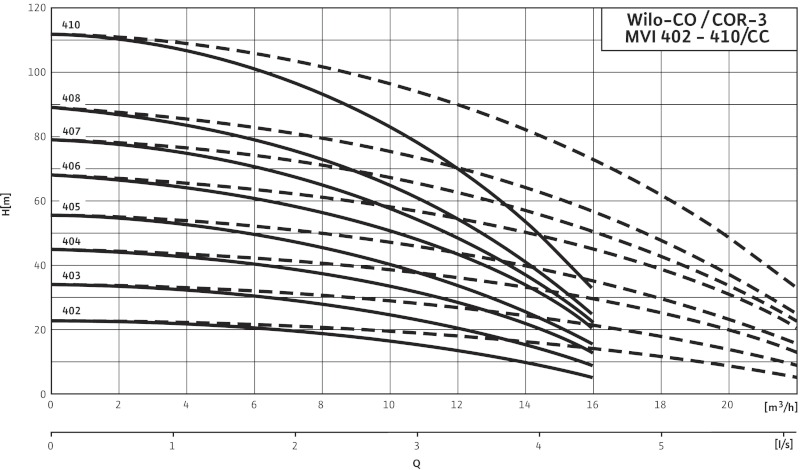 Кривая характеристики насосов COR-3 MVI 402/CC