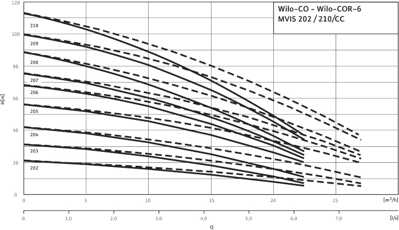 Кривая характеристики насосов CO-6 MVIS 202/CC