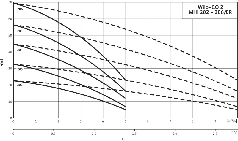 Кривая характеристики насосов CO-2 MHI 204/ER