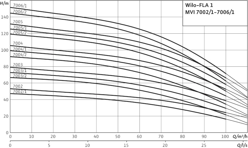 Кривая характеристики насосов FLA-1 MVI 7004/2 PN10