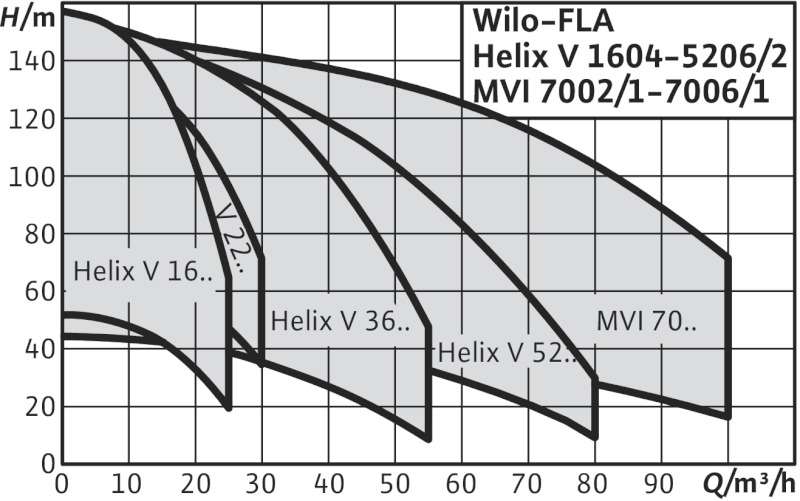 Wilo-FLA-1